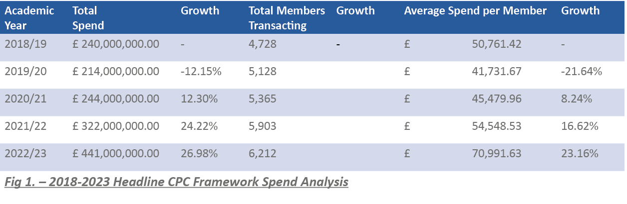 Academic Year,Total Spend,Growth,Total Members Transacting,Growth,Average Spend per Member,Growth,2018/19,£ 240,000,0...