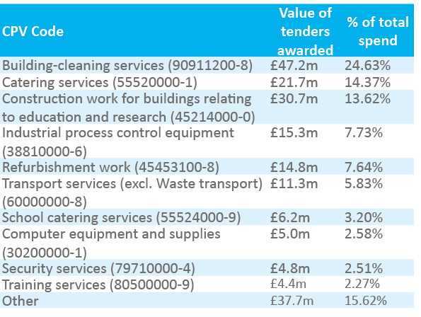 CPV Code,Value of tenders awarded,% of total spend,Building cleaning services (90911200 8),£47.2m,24.63%,Catering ser...