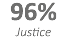 96% Justice