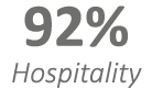 92% Hospitality
