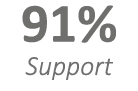 91% Support