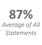 87% Average of All Statements