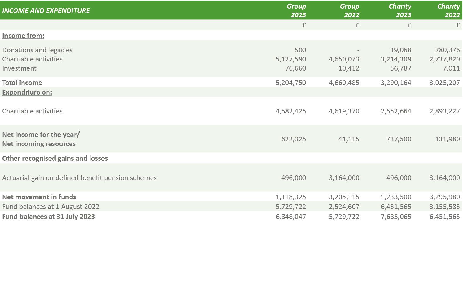 INCOME AND EXPENDITURE,Group 2023,Group 2022,Charity 2023,Charity 2022,,£,£,£,£,Income from:,,,,,Donations and legaci...