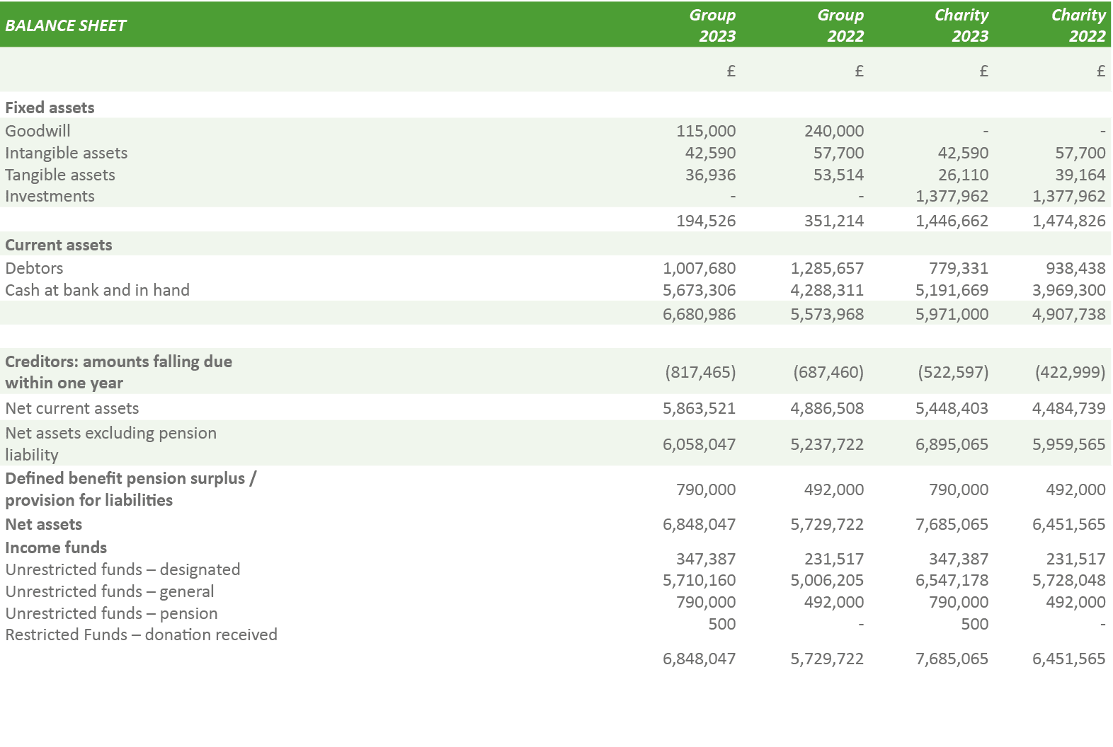 BALANCE SHEET,Group 2023,Group 2022,Charity 2023,Charity 2022,,£,£,£,£,Fixed assets,,,,,Goodwill Intangible assets Ta...