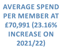 average spend per member at £70,991 (23.16% increase on 2021/22)