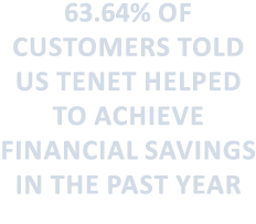 63.64% OF CUSTOMERS TOLD US TENET HELPED TO ACHIEVE FINANCIAL SAVINGS IN THE PAST YEAR