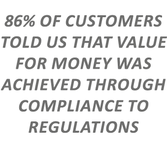 86% OF CUSTOMERS TOLD US THAT VALUE FOR MONEY WAS ACHIEVED THROUGH COMPLIANCE TO REGULATIONS