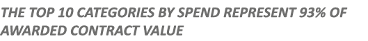 THE TOP 10 CATEGORIES BY SPEND REPRESENT 93% OF AWARDED CONTRACT VALUE
