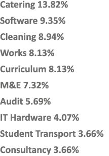 Catering 13.82% Software 9.35% Cleaning 8.94% Works 8.13% Curriculum 8.13% M&E 7.32% Audit 5.69% IT Hardware 4.07% St...