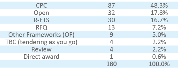 CPC,87,48.3%,Open,32,17.8%,R-FTS,30,16.7%,RFQ,13,7.2%,Other Frameworks (OF),9,5.0%,TBC (tendering as you go),4,2.2%,R...