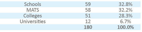 Schools,59,32.8%,MATS,58,32.2%,Colleges,51,28.3%,Universities,12,6.7%,,180,100.0%