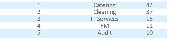 1,Catering,42,2,Cleaning,37,3,IT Services,15,4,FM,11,5,Audit,10
