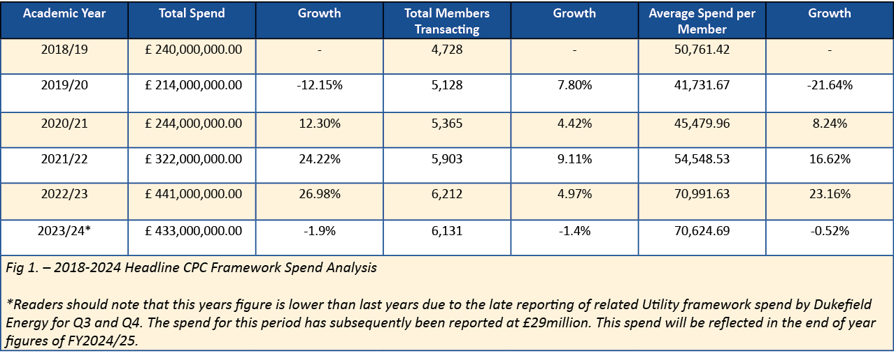 Academic Year,Total Spend,Growth,Total Members Transacting,Growth,Average Spend per Member,Growth,2018/19, £ 240,000,...
