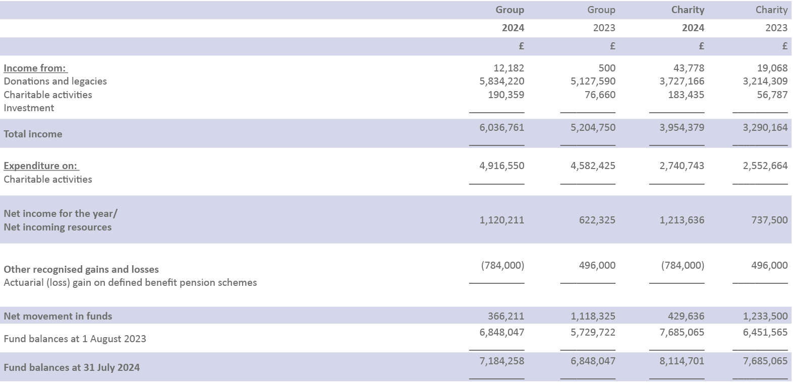 ,Group,Group,Charity,Charity,,2024,2023,2024,2023,,£,£,£,£,Income from: Donations and legacies Charitable activities ...