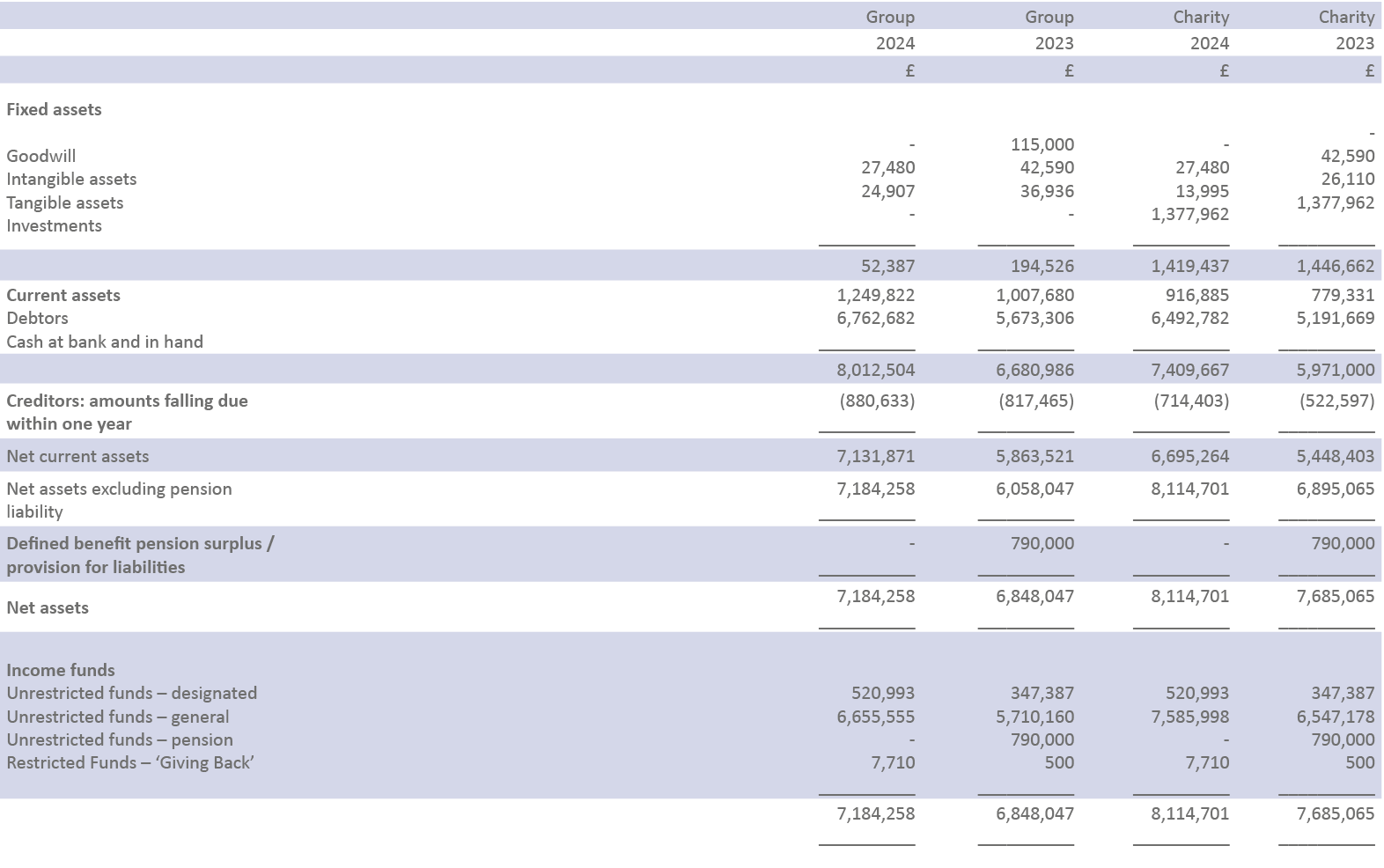 ,Group,Group,Charity,Charity,,2024,2023,2024,2023,,£,£,£,£,Fixed assets Goodwill Intangible assets Tangible assets I...