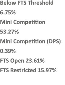 Below FTS Threshold 6.75% Mini Competition 53.27% Mini Competition (DPS) 0.39% FTS Open 23.61% FTS Restricted 15.97% 