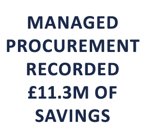 Managed Procurement recorded £11.3m of savings