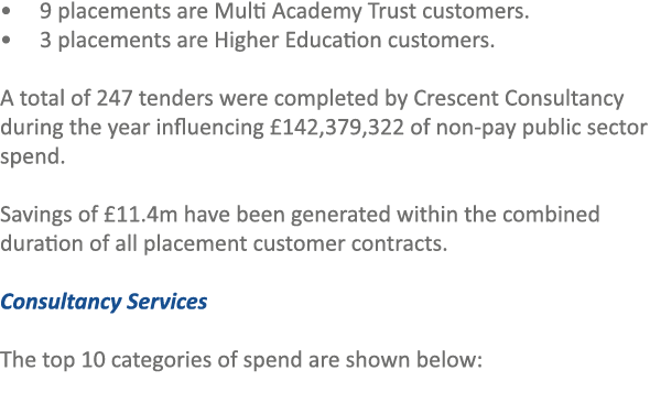 • 9 placements are Multi Academy Trust customers. • 3 placements are Higher Education customers. A total of 247 tend...