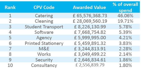 Rank,CPV Code,Awarded Value,% of overall spend,1,Catering, £ 65,576,368.73 ,46.06%,2,Cleaning, £ 28,069,560.19 ,19.71...