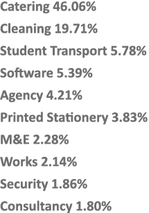Catering 46.06% Cleaning 19.71% Student Transport 5.78% Software 5.39% Agency 4.21% Printed Stationery 3.83% M&E 2.28...