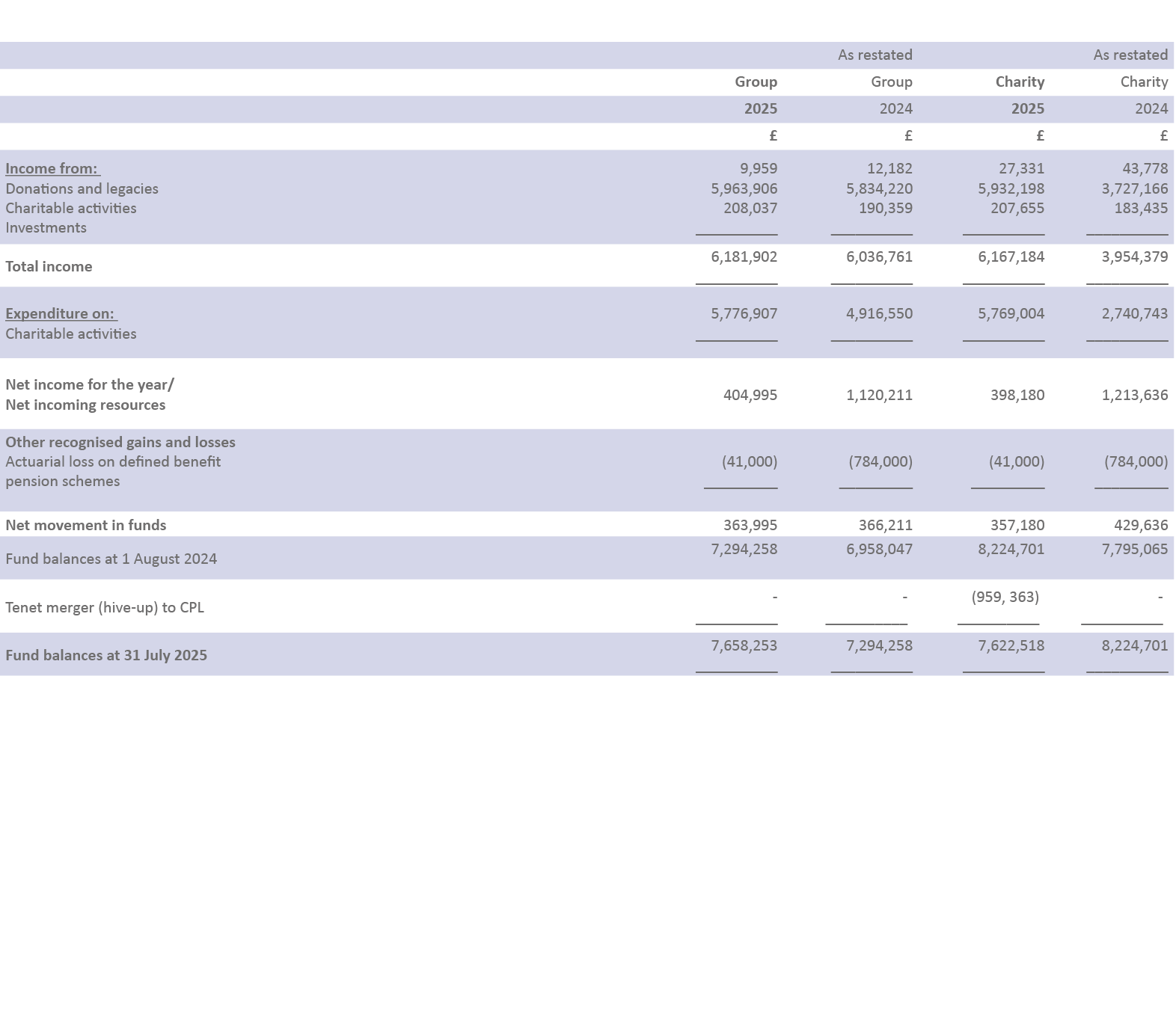 ,,As restated,,As restated,,Group,Group,Charity,Charity,,2025,2024,2025,2024,,£,£,£,£,Income from: Donations and lega...